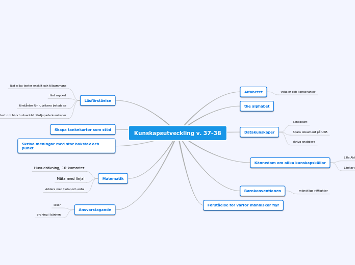 Kunskapsutveckling v. 37-38 - Tankekarta