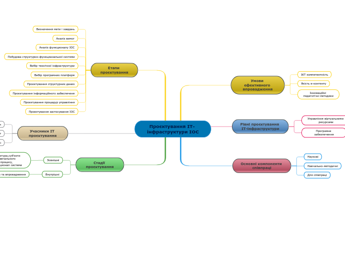 Проєктування ІТ- інфраструктури ІОС