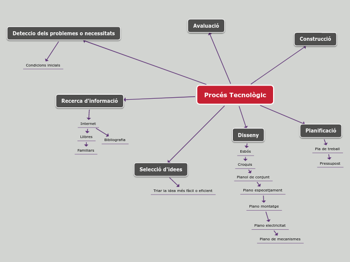 Procés Tecnològic