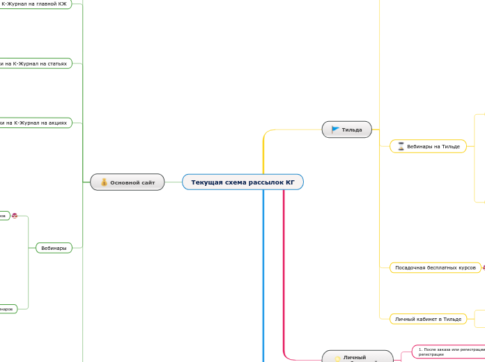 Текущая схема рассылок КГ - Мыслительная карта