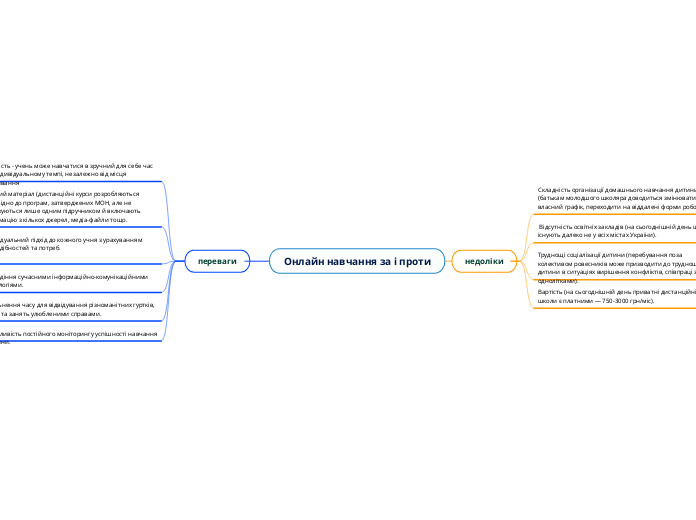 Онлайн навчання за і проти - Мыслительная карта