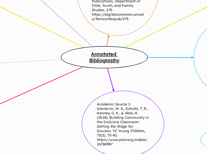 Annotated Bibliography Mind Map