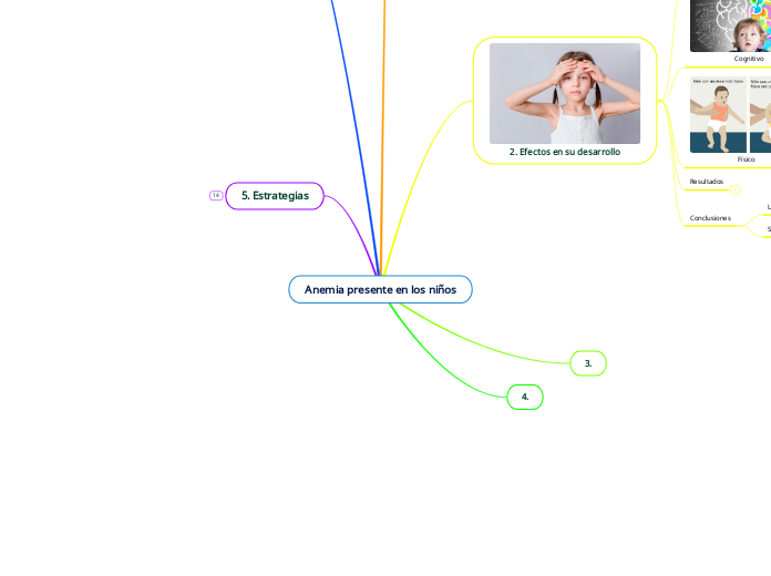 Anemia presente en los niños - Mapa Mental