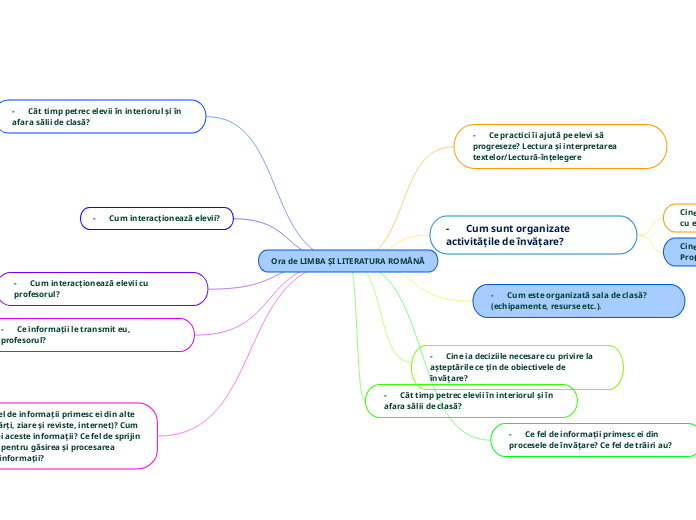 Ora de LIMBA ȘI LITERATURA ROMÂNĂ