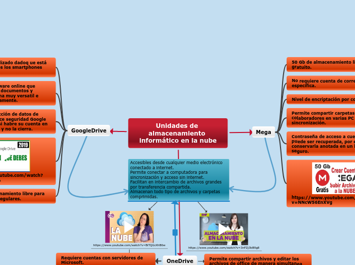 Unidades de almacenamiento informático en la nube