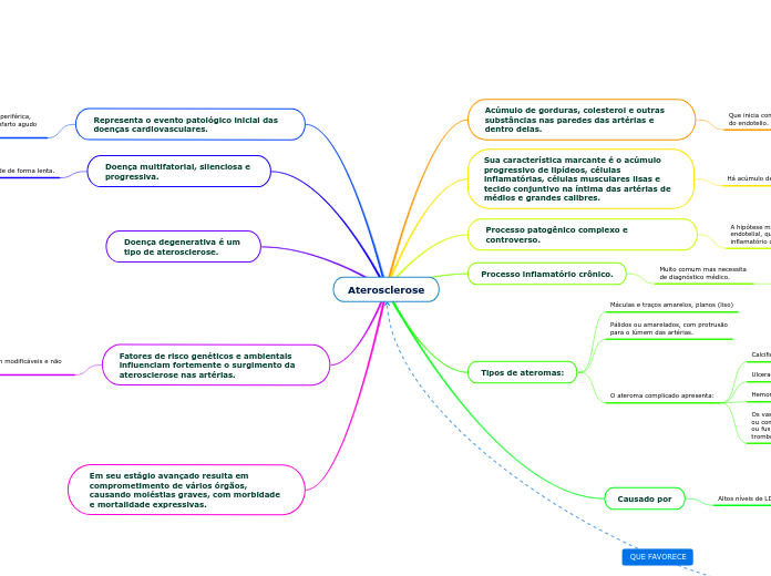 Aterosclerose - Mapa Mental