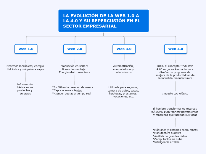 LA EVOLUCIÓN DE LA WEB 1.0 A LA 4.0 Y SU REPERCUSIÓN EN EL SECTOR EMPRESARIAL