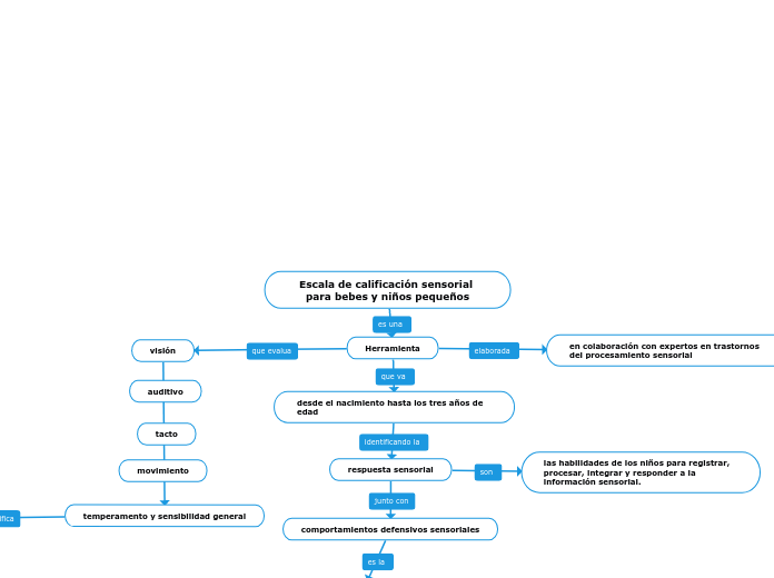 Escala de calificación sensorial para bebes y niños pequeños