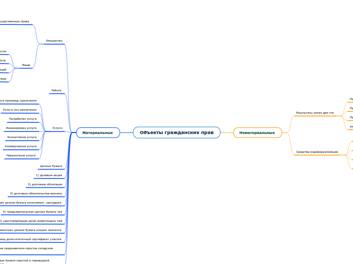 Объекты гражданских прав - Мыслительная карта