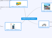 Verkehr in Linz - Mindmap