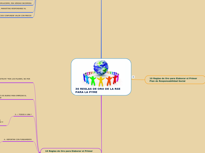30 REGLAS DE ORO DE LA RSE     PARA LA PYME