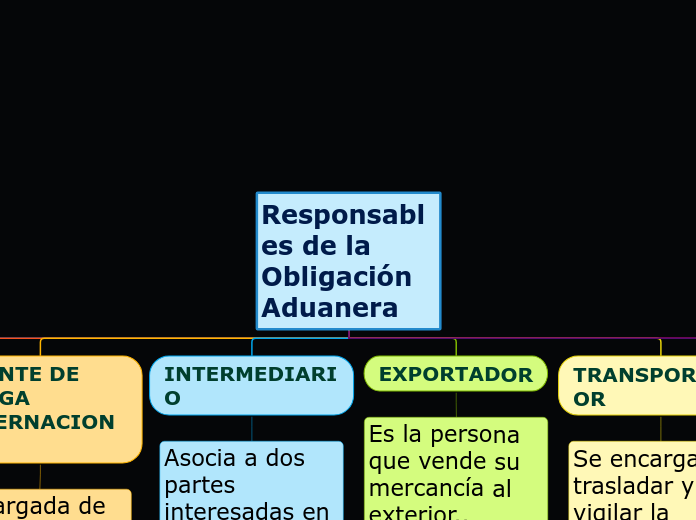 Responsables de la Obligación Aduanera