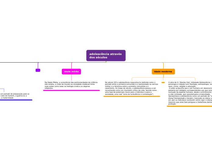 adolescência através 
dos séculos 