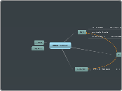 What to learn - Mind Map