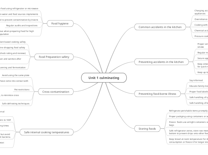 Unit 1 culminating - Mind Map