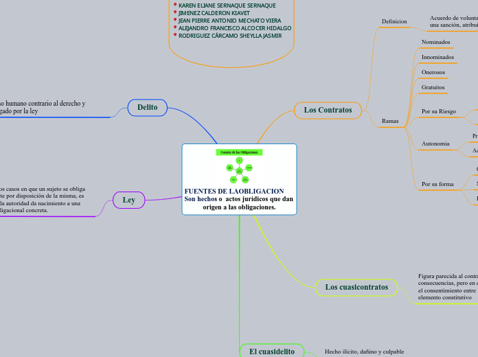 FUENTES DE LAOBLIGACION                         Son hechos o  actos jurídicos que dan origen a las obligaciones.