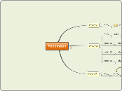 Fenomeen - Mindmap