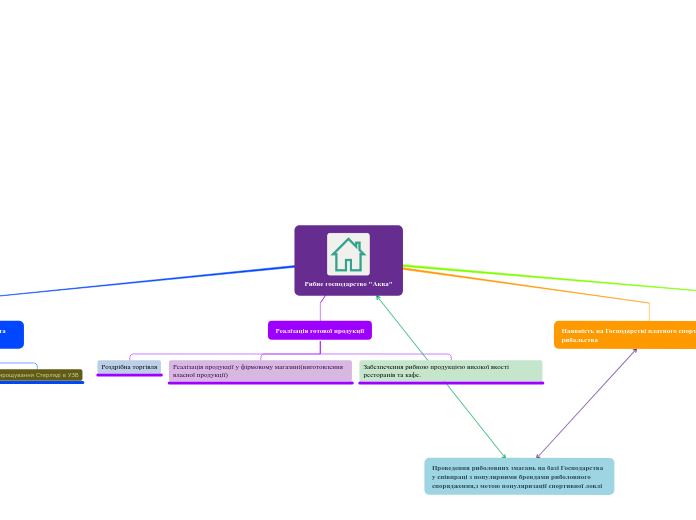Рибне господарство "Аква" - Мыслительная карта
