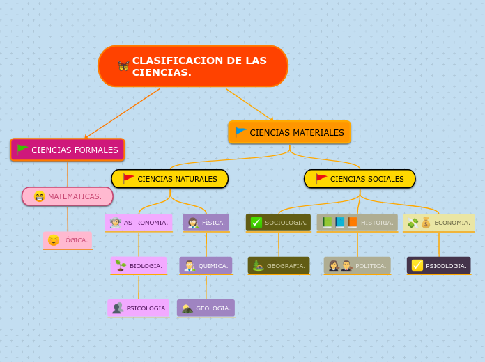 CLASIFICACION DE LAS    CIENCIAS.