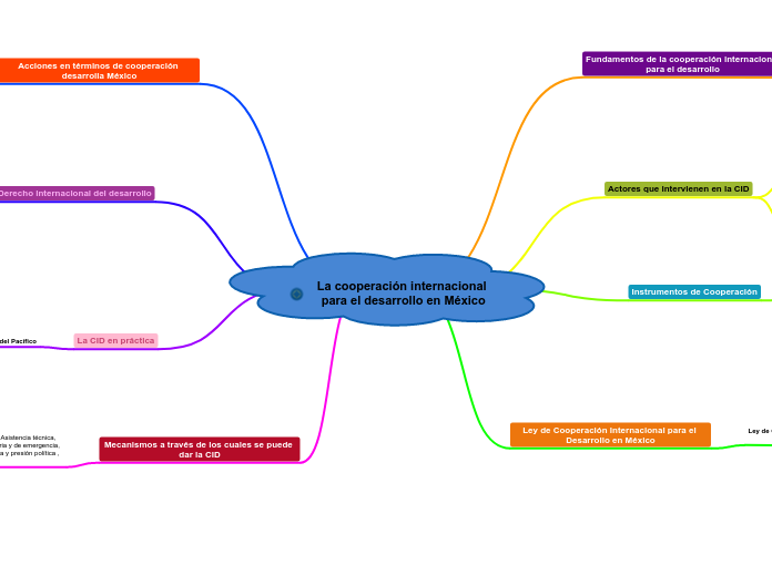 La cooperación internacional para el de...- Mapa Mental