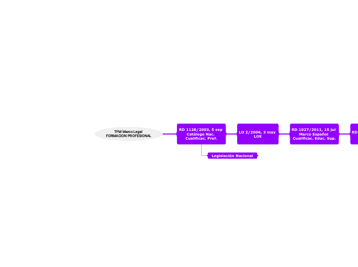 TFM Marco Legal FORMACION PROFESIONAL - Mapa Mental