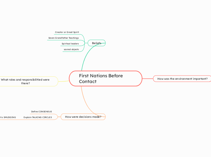 First Nations Before Contact - Mind Map