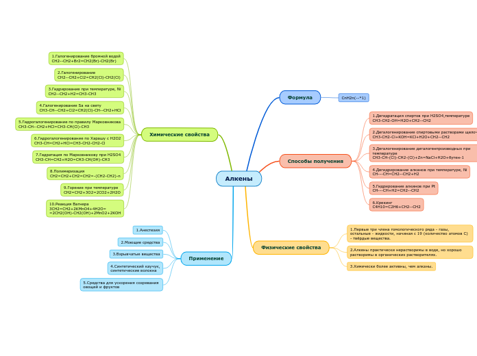 Алкены - Мыслительная карта