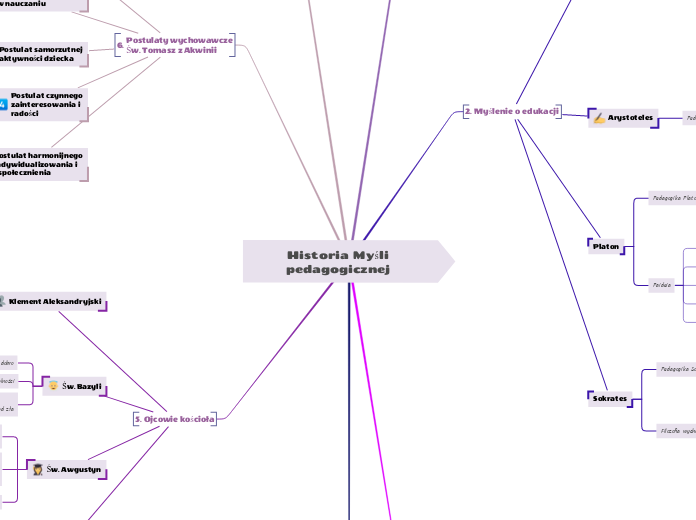 Historia Myśli pedagogicznej  - Mind Map