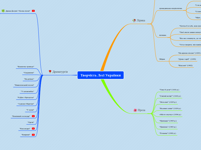 Творчість Лесі Українки - Мыслительная карта