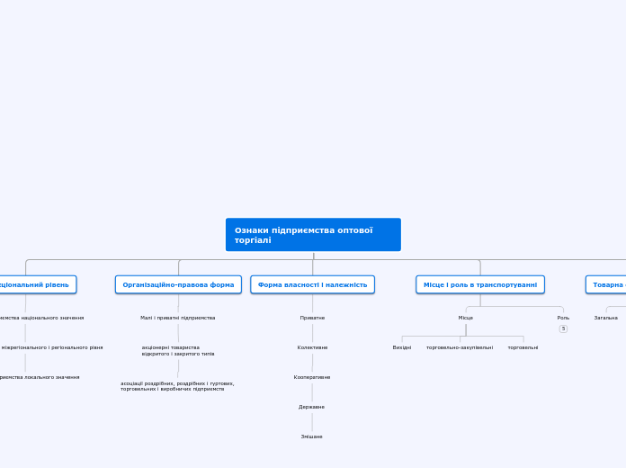 Ознаки пiдприємства оптової торг...- Мыслительная карта