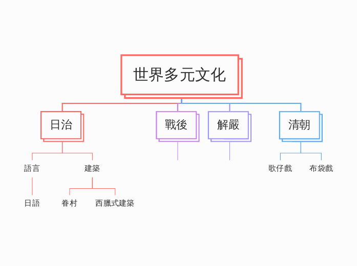 世界多元文化 - 思維導圖