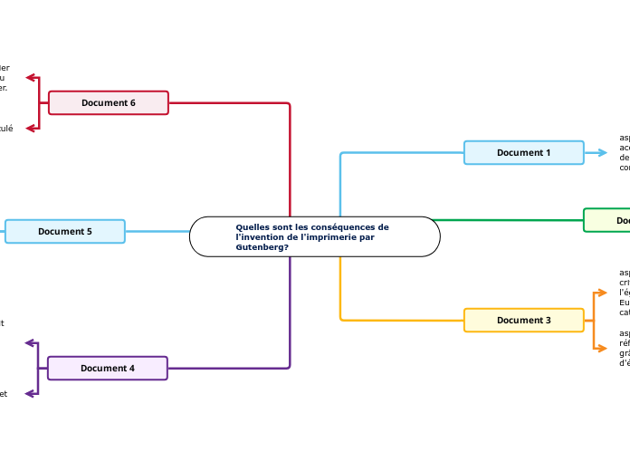 Quelles sont les conséquences de l'invention de l'imprimerie par Gutenberg?
