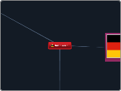 Nationalism - Mind Map