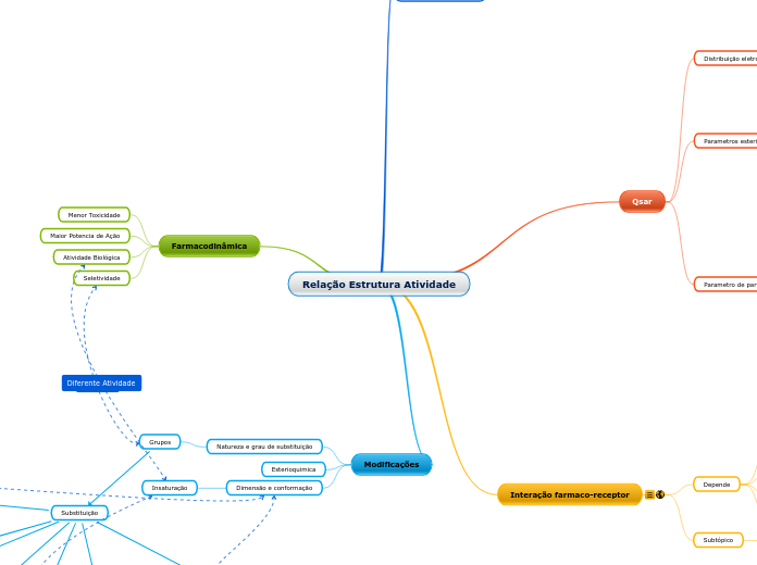 Relação Estrutura Atividade - Mapa Mental