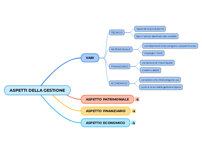 ASPETTI DELLA GESTIONE - Mappa Mentale