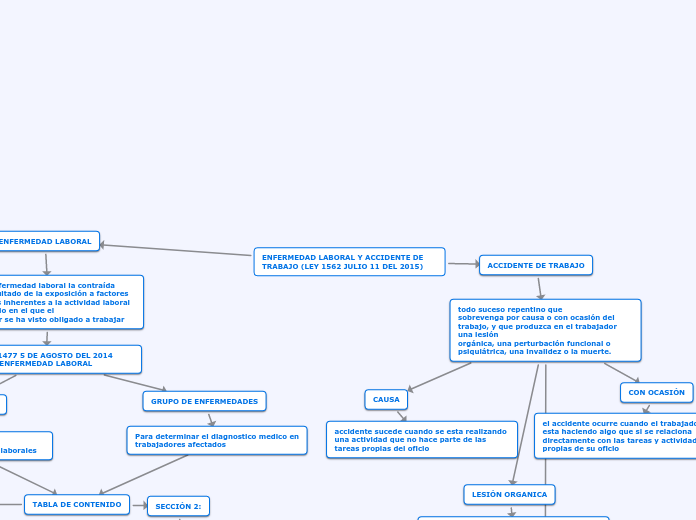 ENFERMEDAD LABORAL Y ACCIDENTE DE TRABAJO (LEY 1562 JULIO 11 DEL 2015)