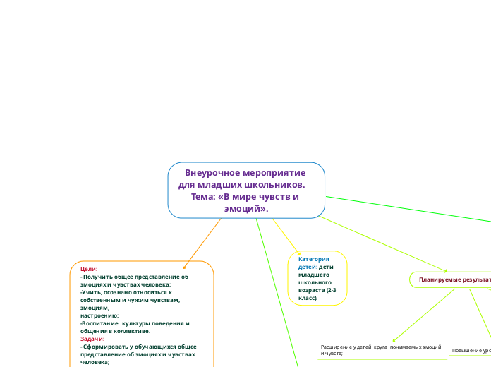 Внеурочное мероприятие для младших школьников. Тема: «В мире чувств и эмоций».