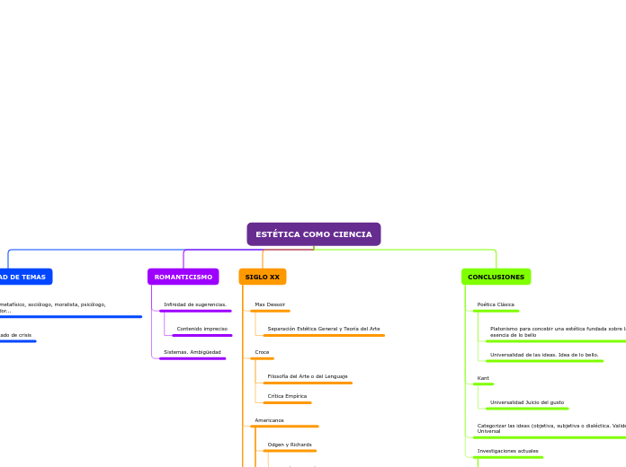 ESTÉTICA COMO CIENCIA - Mapa Mental