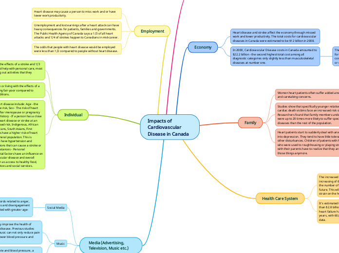 Impacts of Cardiovascular Disease in Canada