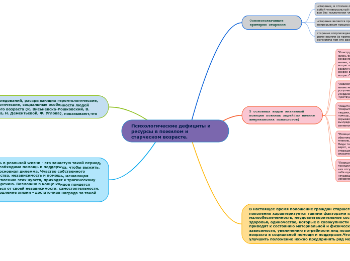 Психологические дефициты и ресурсы в пожилом и старческом возрасте.