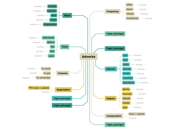 Adverbs