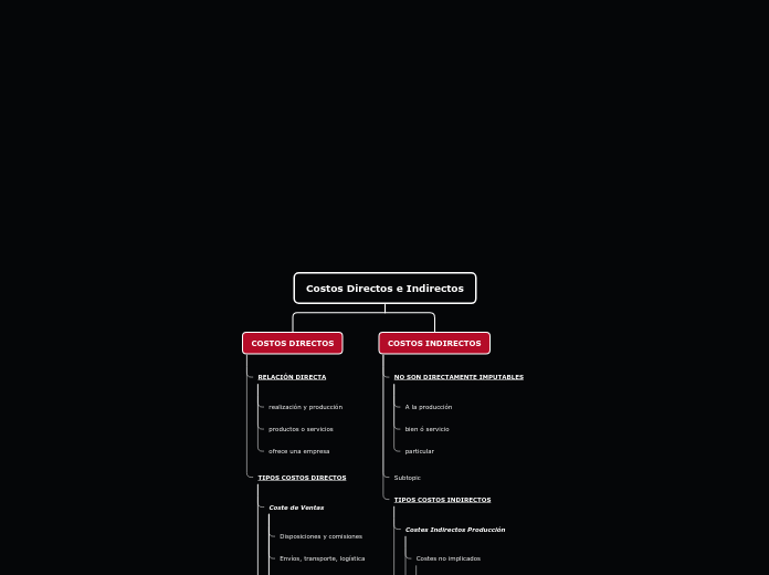 Costos Directos e Indirectos - Mapa Mental