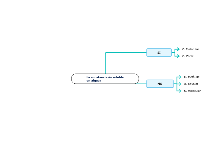 La substancia és soluble
en aigua?