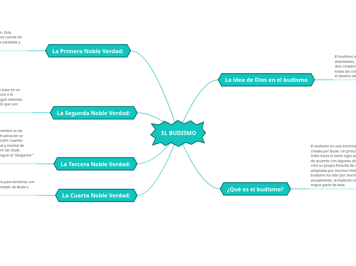EL BUDISMO - Mapa Mental