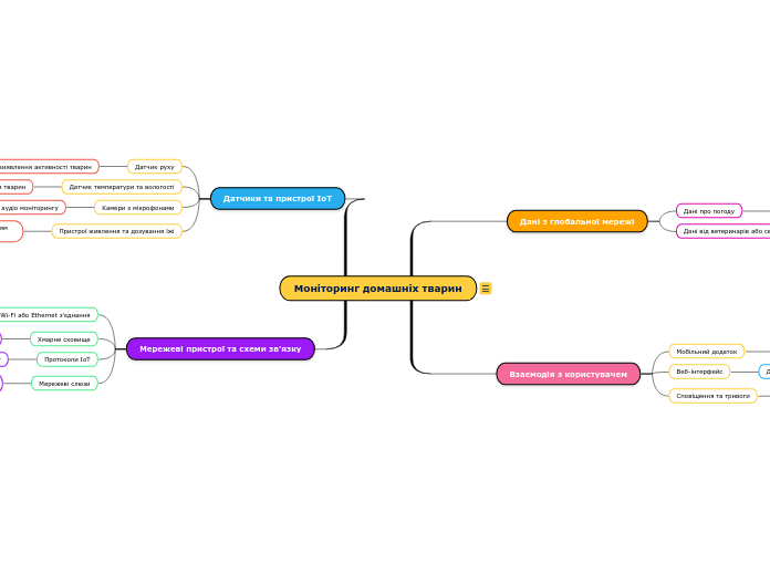 Моніторинг домашніх тварин - Мыслительная карта