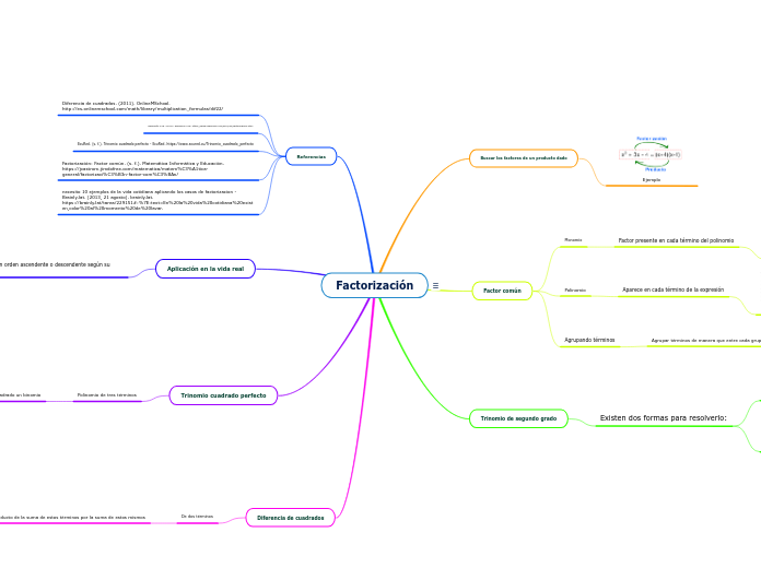 Factorización - Mapa Mental
