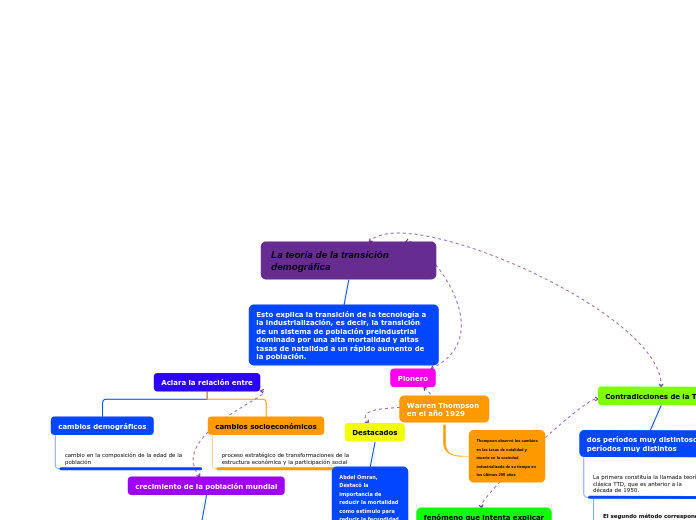 La teoría de la transición demográfica - Mapa Mental