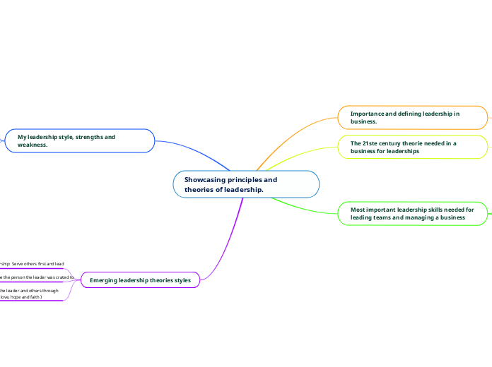 Showcasing principles and theories of leadership.