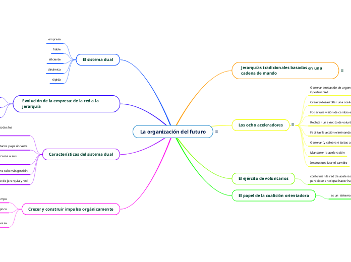 La organización del futuro