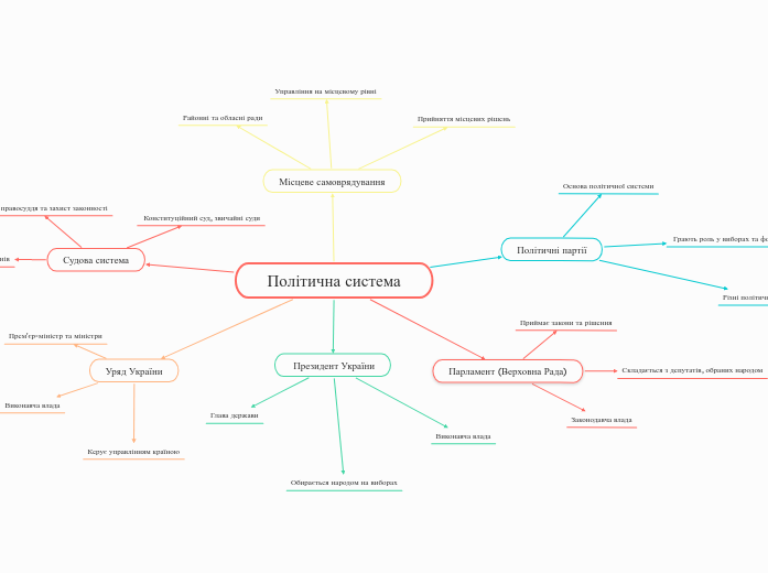 Політична система - Мыслительная карта